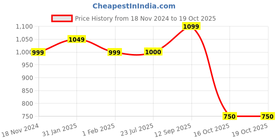 firstcry.com Vastramay Full Sleeves Floral Printed Cross Cut Kurta & Pajama - Cream vastramay Price History Graph from 18 Nov 2024 to 18 Oct 2025