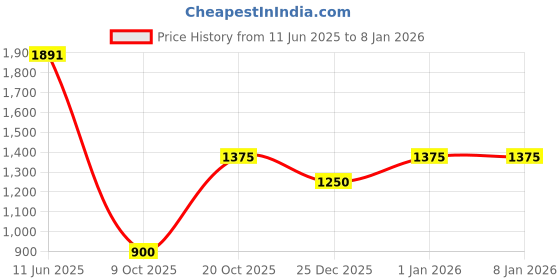 firstcry.com Vastramay Full Sleeves Floral Printed Jodhpuri Jacket - Pink vastramay Price History Graph from 11 Jun 2025 to 5 Jan 2026