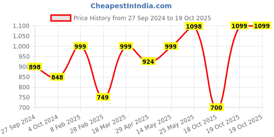 firstcry.com Vastramay Full Sleeves Floral Printed Kurta & Pajama - Yellow Cream vastramay Price History Graph from 27 Sep 2024 to 19 Oct 2025