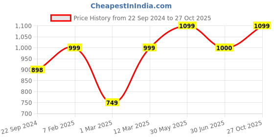 firstcry.com Vastramay Full Sleeves Floral Printed Kurta & Pajama - Yellow Cream vastramay Price History Graph from 22 Sep 2024 to 27 Oct 2025