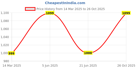 firstcry.com Vastramay Full Sleeves Floral Printed Kurta & Pajama - Yellow Cream vastramay Price History Graph from 14 Mar 2025 to 26 Oct 2025