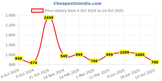 firstcry.com Vastramay Full Sleeves Floral Printed Kurta & Pajama - Yellow Cream vastramay Price History Graph from 4 Oct 2024 to 14 Oct 2025