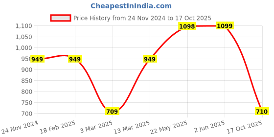 firstcry.com Vastramay Full Sleeves Floral Printed Kurta Pajama - Brown Cream vastramay Price History Graph from 24 Nov 2024 to 17 Oct 2025