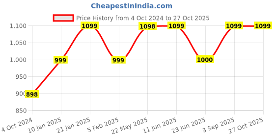 firstcry.com Vastramay Full Sleeves Floral Printed Kurta Patiala - Red Cream vastramay Price History Graph from 4 Oct 2024 to 27 Oct 2025
