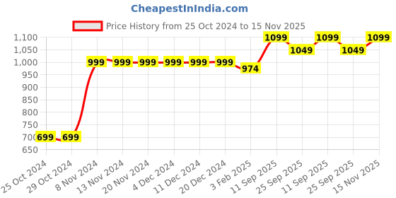 firstcry.com Vastramay Full Sleeves Floral  Printed Kurta Pyjama Set - Blue And Cream vastramay Price History Graph from 25 Oct 2024 to 15 Nov 2025