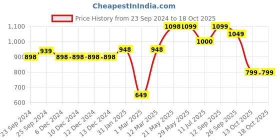 firstcry.com Vastramay Full Sleeves Floral Printed Kurta Pyjama Set - Cream vastramay Price History Graph from 23 Sep 2024 to 18 Oct 2025