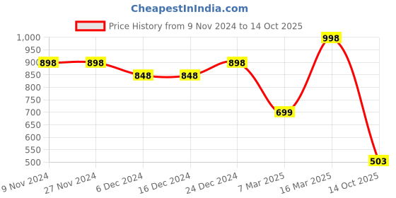 firstcry.com Vastramay Full Sleeves Floral Printed Kurta With Solid Pyjama - Rust Brown & Navy Blue vastramay Price History Graph from 9 Nov 2024 to 14 Oct 2025
