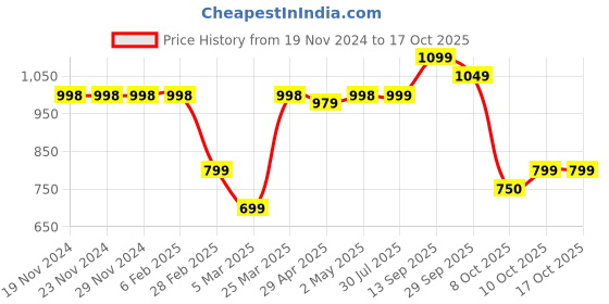 firstcry.com Vastramay Full Sleeves Floral Printed Kurta With Solid Pyjama Set - Cream vastramay Price History Graph from 19 Nov 2024 to 16 Oct 2025