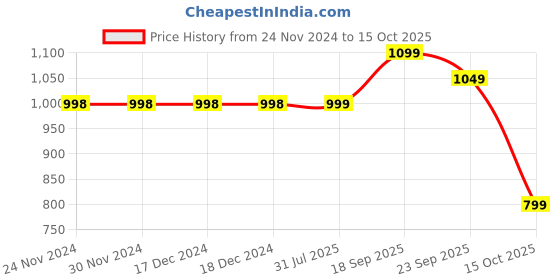 firstcry.com Vastramay Full Sleeves Floral Printed Kurta With Solid Pyjama Set - Cream vastramay Price History Graph from 24 Nov 2024 to 15 Oct 2025