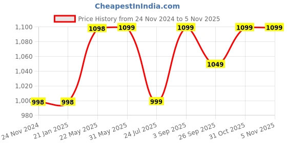 firstcry.com Vastramay Full Sleeves Floral Printed Kurta With Solid Pyjama Set - Cream vastramay Price History Graph from 24 Nov 2024 to 4 Nov 2025