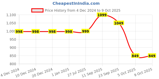 firstcry.com Vastramay Full Sleeves Floral Printed Kurta With Solid Pyjama Set - Cream vastramay Price History Graph from 4 Dec 2024 to 9 Oct 2025