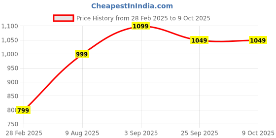firstcry.com Vastramay Full Sleeves Floral Printed Kurta With Solid Pyjama Set - Cream vastramay Price History Graph from 28 Feb 2025 to 8 Oct 2025