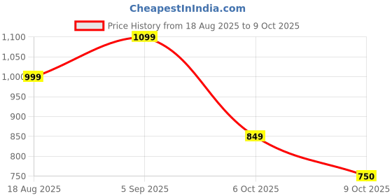 firstcry.com Vastramay Full Sleeves Floral Printed Kurta With Solid Pyjama Set - Cream vastramay Price History Graph from 18 Aug 2025 to 9 Oct 2025