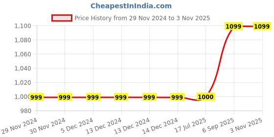 firstcry.com Vastramay Full Sleeves Floral Printed Kurta With Solid Pyjama Set - Navy Blue & Cream vastramay Price History Graph from 29 Nov 2024 to 3 Nov 2025