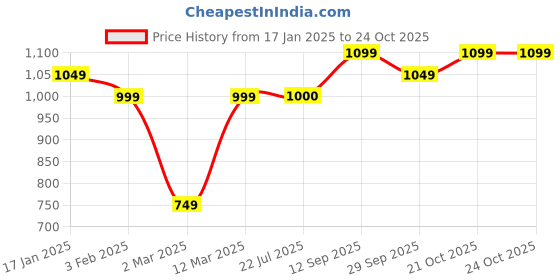 firstcry.com Vastramay Full Sleeves Floral Printed Kurta With Solid Pyjama Set - Navy Blue & Cream vastramay Price History Graph from 17 Jan 2025 to 22 Oct 2025