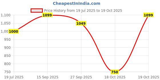 firstcry.com Vastramay Full Sleeves Floral Printed Kurta With Solid Pyjama Set - Navy Blue & Cream vastramay Price History Graph from 19 Jul 2025 to 19 Oct 2025