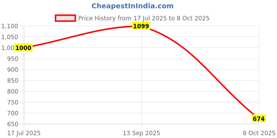 firstcry.com Vastramay Full Sleeves Floral Printed Kurta With Solid Pyjama Set - Navy Blue & Cream vastramay Price History Graph from 17 Jul 2025 to 8 Oct 2025