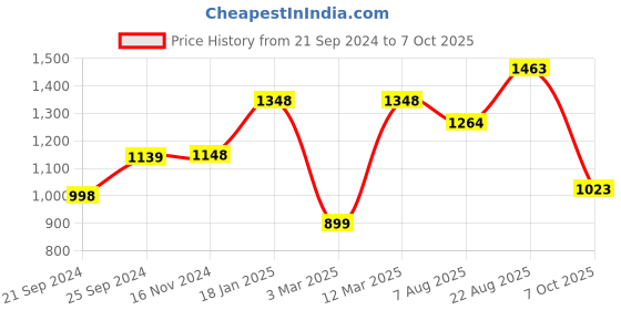 firstcry.com Vastramay Full Sleeves Flower Print Kurta With Pyjama - Beige Cream vastramay Price History Graph from 21 Sep 2024 to 7 Oct 2025