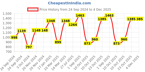 firstcry.com Vastramay Full Sleeves Flower Print Kurta With Pyjama - Beige Cream vastramay Price History Graph from 24 Sep 2024 to 4 Dec 2025