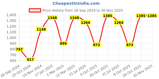 firstcry.com Vastramay Full Sleeves Flower Print Kurta With Pyjama - Beige Cream vastramay Price History Graph from 28 Sep 2024 to 30 Nov 2025