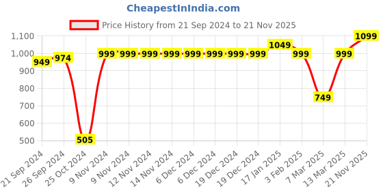 firstcry.com Vastramay Full Sleeves Flower Print Kurta With Straight Pant - Cream vastramay Price History Graph from 21 Sep 2024 to 21 Nov 2025