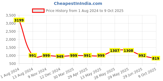 firstcry.com Vastramay Full Sleeves Foil Square Threadwork Detail Kurta & Solid Dhoti Set - Gold vastramay Price History Graph from 1 Aug 2024 to 9 Oct 2025