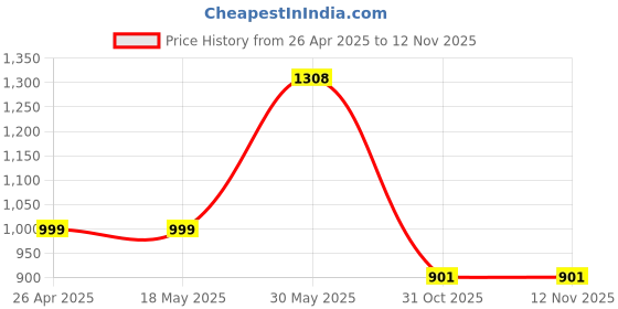 firstcry.com Vastramay Full Sleeves Foil Square Threadwork Detail Kurta & Solid Dhoti Set - Gold vastramay Price History Graph from 26 Apr 2025 to 12 Nov 2025