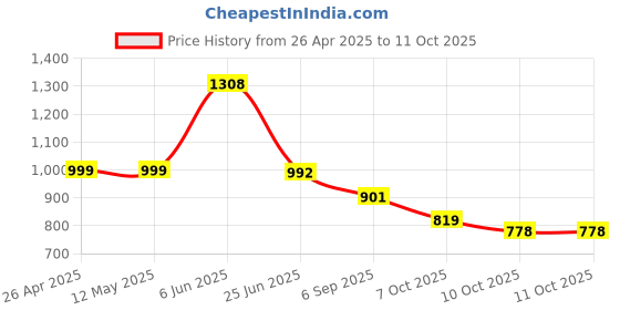 firstcry.com Vastramay Full Sleeves Foil Square Threadwork Detail Kurta & Solid Dhoti Set - Gold vastramay Price History Graph from 26 Apr 2025 to 11 Oct 2025