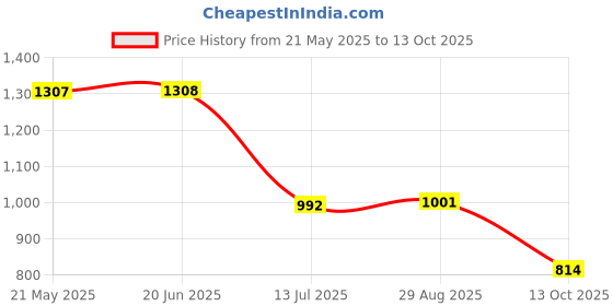 firstcry.com Vastramay Full Sleeves Foil Square Threadwork Detail Kurta & Solid Dhoti Set - Maroon vastramay Price History Graph from 21 May 2025 to 13 Oct 2025