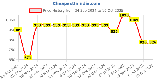 firstcry.com Vastramay Full Sleeves Foil Square Threadwork Detail Kurta & Solid Dhoti Set - Navy Blue vastramay Price History Graph from 24 Sep 2024 to 10 Oct 2025