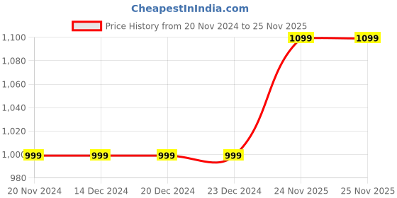 firstcry.com Vastramay Full Sleeves Foil Square Threadwork Detail Kurta & Solid Dhoti Set - Navy Blue vastramay Price History Graph from 20 Nov 2024 to 25 Nov 2025