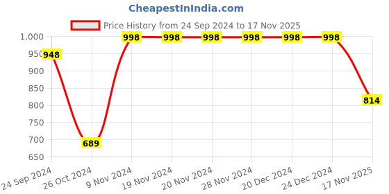 firstcry.com Vastramay Full Sleeves Foil Square Threadwork Detail Kurta With Pyjama - Beige vastramay Price History Graph from 24 Sep 2024 to 17 Nov 2025