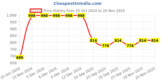 firstcry.com Vastramay Full Sleeves Foil Square Threadwork Detail Kurta With Pyjama - Beige vastramay Price History Graph from 25 Oct 2024 to 19 Nov 2025