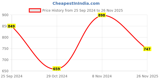 firstcry.com Vastramay Full Sleeves Front Button Closure Solid Kurta & Dhoti Set - Black vastramay Price History Graph from 25 Sep 2024 to 26 Nov 2025