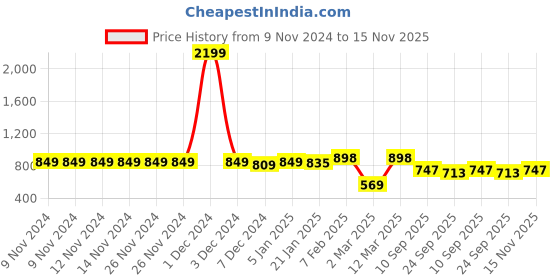 firstcry.com Vastramay Full Sleeves Front Button Closure Solid Kurta & Dhoti Set - Gold vastramay Price History Graph from 9 Nov 2024 to 15 Nov 2025
