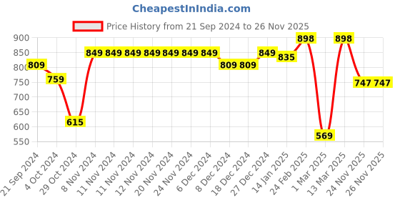 firstcry.com Vastramay Full Sleeves Front Button Closure Solid Kurta & Dhoti Set - Gold vastramay Price History Graph from 21 Sep 2024 to 25 Nov 2025