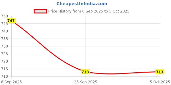 firstcry.com Vastramay Full Sleeves Front Button Closure Solid Kurta & Dhoti Set - Maroon vastramay Price History Graph from 6 Sep 2025 to 5 Oct 2025