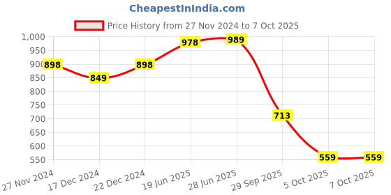 firstcry.com Vastramay Full Sleeves Front Button Closure Solid Kurta & Dhoti Set - White vastramay Price History Graph from 27 Nov 2024 to 7 Oct 2025