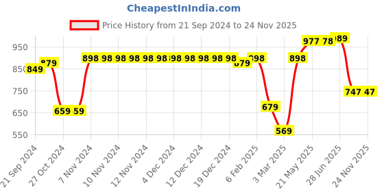 firstcry.com Vastramay Full Sleeves Front Button Closure Solid Kurta & Dhoti Set - Wine Red vastramay Price History Graph from 21 Sep 2024 to 24 Nov 2025