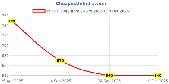 firstcry.com Vastramay Full Sleeves Front Button Closure Solid Kurta & Pajama Set - Green vastramay Price History Graph from 26 Apr 2025 to 9 Oct 2025