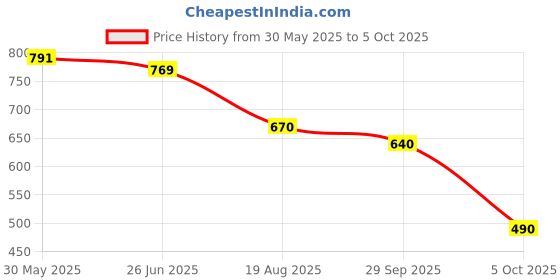 firstcry.com Vastramay Full Sleeves Front Button Closure Solid Kurta & Pajama Set - Green vastramay Price History Graph from 30 May 2025 to 5 Oct 2025
