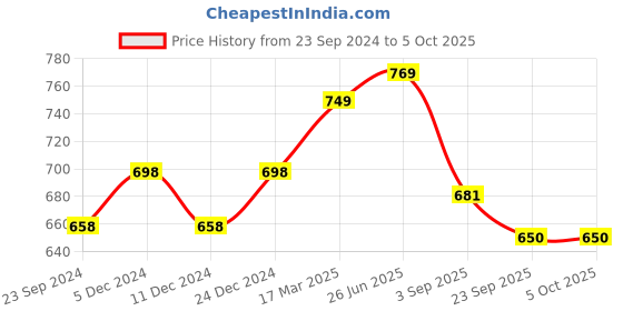 firstcry.com Vastramay Full Sleeves Front Button Closure Solid Kurta & Pajama Set - Grey vastramay Price History Graph from 23 Sep 2024 to 5 Oct 2025