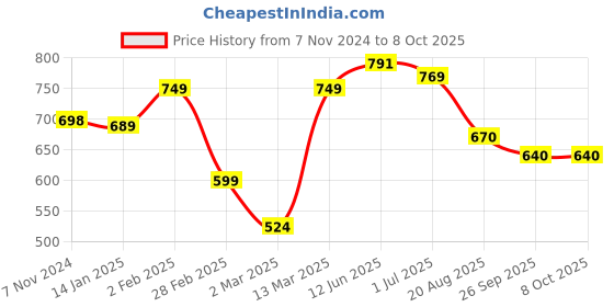 firstcry.com Vastramay Full Sleeves Front Button Closure Solid Kurta & Pajama Set - Orange vastramay Price History Graph from 7 Nov 2024 to 7 Oct 2025