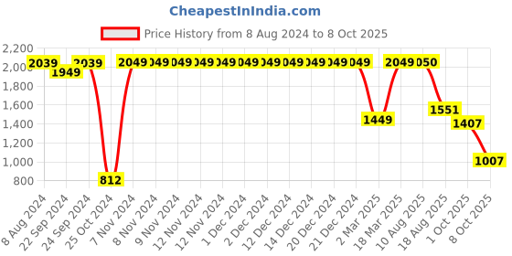 firstcry.com Vastramay Full Sleeves Gota Laced Embellished  Dhoti & Kurta With Cap & Shoe Set -  Red vastramay Price History Graph from 8 Aug 2024 to 8 Oct 2025