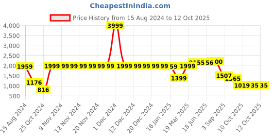 firstcry.com Vastramay Full Sleeves Gota Laced Embellished  Dhoti & Kurta With Cap & Shoe Set -  White vastramay Price History Graph from 15 Aug 2024 to 12 Oct 2025