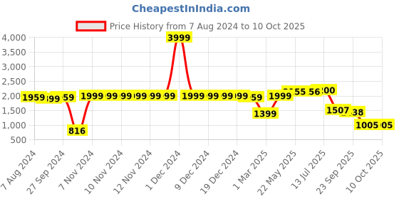firstcry.com Vastramay Full Sleeves Gota Laced Embellished  Dhoti & Kurta With Cap & Shoe Set -  White vastramay Price History Graph from 7 Aug 2024 to 10 Oct 2025