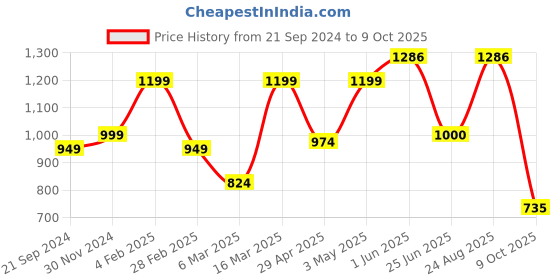 firstcry.com Vastramay Full Sleeves Ikat Motif Design Printed Kurta Pyjama Set - Yellow & White vastramay Price History Graph from 21 Sep 2024 to 9 Oct 2025