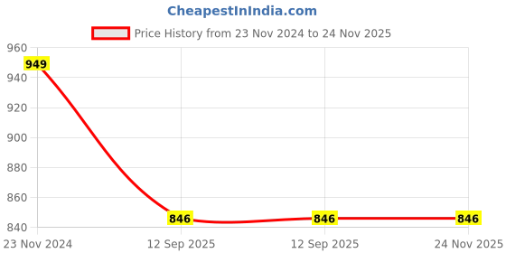 firstcry.com Vastramay Full Sleeves Ikat Printed Kurta & Pant - Aqua Blue vastramay Price History Graph from 23 Nov 2024 to 24 Nov 2025