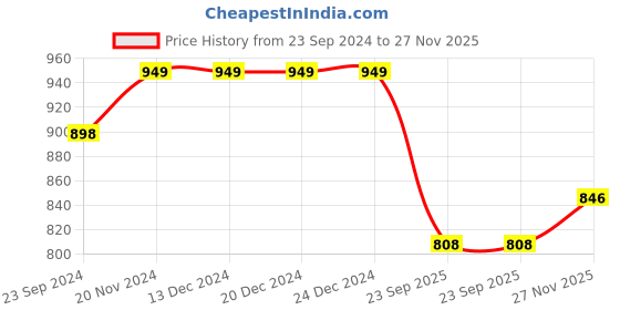 firstcry.com Vastramay Full Sleeves Ikat Printed Kurta & Pant - Aqua Blue vastramay Price History Graph from 23 Sep 2024 to 27 Nov 2025