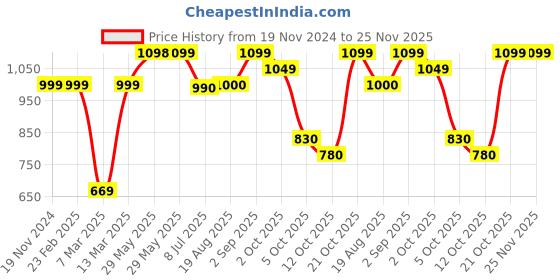 firstcry.com Vastramay Full Sleeves Ikat Printed Kurta With Solid Pyjama Set - Aqua Blue & White vastramay Price History Graph from 19 Nov 2024 to 25 Nov 2025